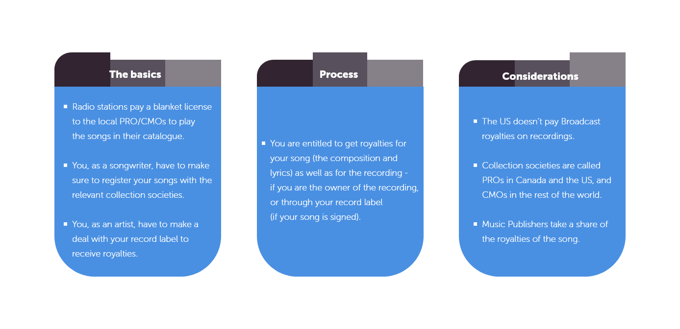 Music Industry How to claim & collect royalties? WARM